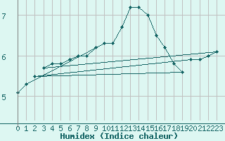 Courbe de l'humidex pour Schmuecke