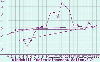 Courbe du refroidissement olien pour Waibstadt