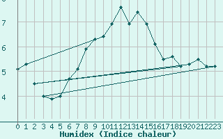 Courbe de l'humidex pour Hoburg A