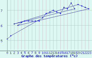 Courbe de tempratures pour Langoytangen