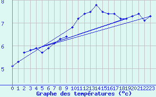 Courbe de tempratures pour Retie (Be)