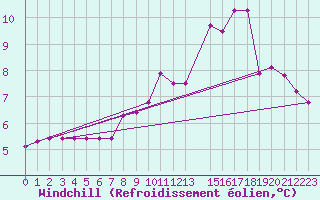 Courbe du refroidissement olien pour Florennes (Be)