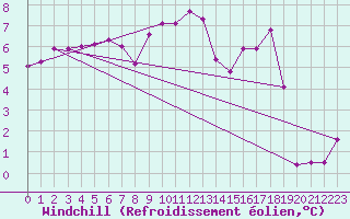 Courbe du refroidissement olien pour Langdon Bay