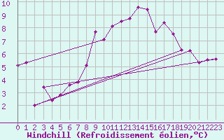Courbe du refroidissement olien pour Topcliffe Royal Air Force Base