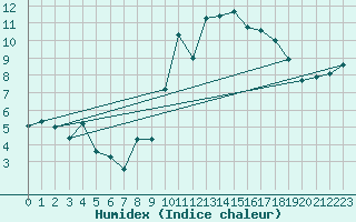 Courbe de l'humidex pour Mouilleron-le-Captif (85)