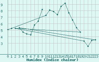 Courbe de l'humidex pour Wiesbaden-Auringen