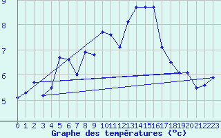 Courbe de tempratures pour Vladeasa Mountain