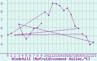 Courbe du refroidissement olien pour Luedenscheid