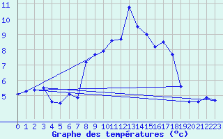 Courbe de tempratures pour Uelzen