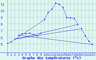 Courbe de tempratures pour Millau (12)