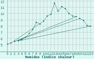 Courbe de l'humidex pour La Brvine (Sw)