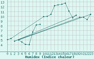 Courbe de l'humidex pour La Fretaz (Sw)