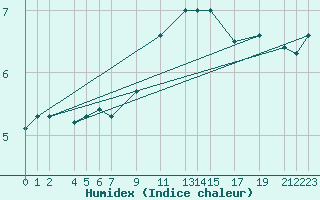 Courbe de l'humidex pour Diepenbeek (Be)