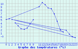 Courbe de tempratures pour Salines (And)