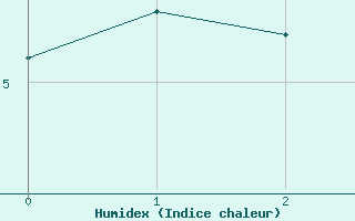 Courbe de l'humidex pour Sydney Cs