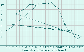 Courbe de l'humidex pour Nantes (44)