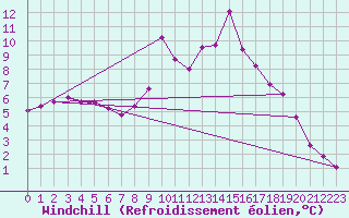 Courbe du refroidissement olien pour Lans-en-Vercors (38)