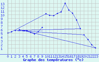 Courbe de tempratures pour Lans-en-Vercors (38)
