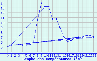 Courbe de tempratures pour Osterfeld