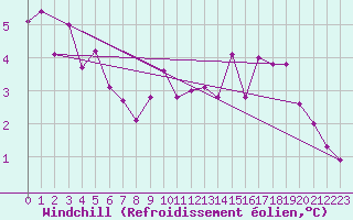 Courbe du refroidissement olien pour Sennybridge