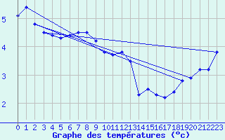 Courbe de tempratures pour Stabio