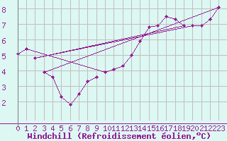 Courbe du refroidissement olien pour Saint-Dizier (52)