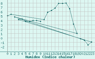 Courbe de l'humidex pour Vannes-Sn (56)