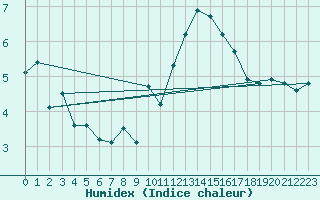 Courbe de l'humidex pour Pomrols (34)