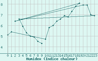 Courbe de l'humidex pour Pontoise - Cormeilles (95)