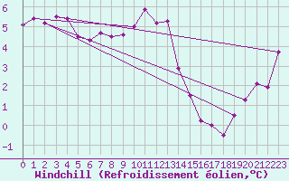 Courbe du refroidissement olien pour Dunkerque (59)