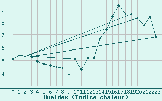 Courbe de l'humidex pour Jan (Esp)