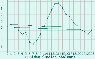 Courbe de l'humidex pour Stabroek