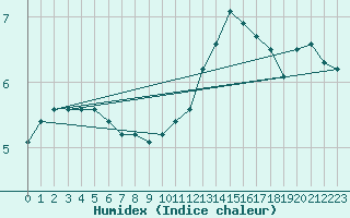 Courbe de l'humidex pour Bourges (18)