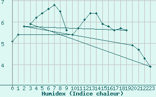 Courbe de l'humidex pour Corny-sur-Moselle (57)