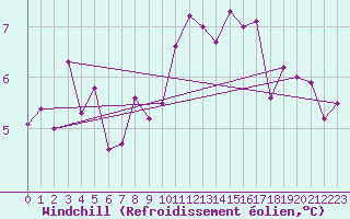 Courbe du refroidissement olien pour Charleville-Mzires (08)