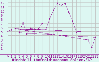 Courbe du refroidissement olien pour Chieming