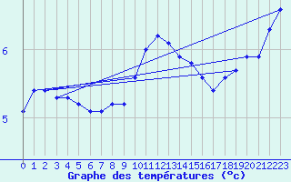 Courbe de tempratures pour Hel