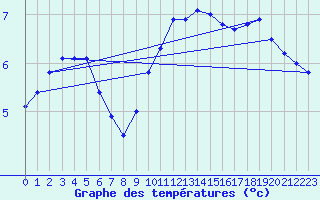 Courbe de tempratures pour Retie (Be)