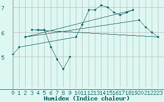 Courbe de l'humidex pour Retie (Be)