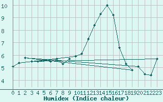 Courbe de l'humidex pour Mont-Rigi (Be)