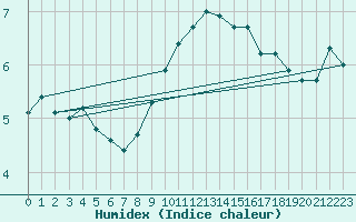 Courbe de l'humidex pour Schiers