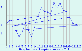 Courbe de tempratures pour Lachen / Galgenen