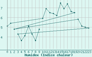 Courbe de l'humidex pour Lachen / Galgenen