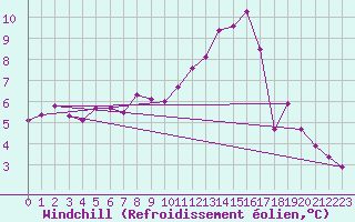 Courbe du refroidissement olien pour Leek Thorncliffe