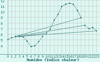 Courbe de l'humidex pour Bordeaux (33)