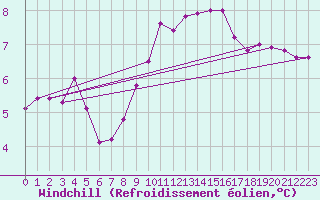Courbe du refroidissement olien pour Berne Liebefeld (Sw)