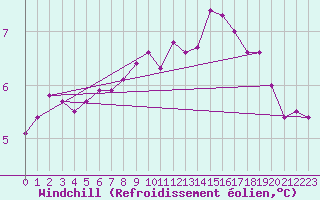 Courbe du refroidissement olien pour Ernage (Be)