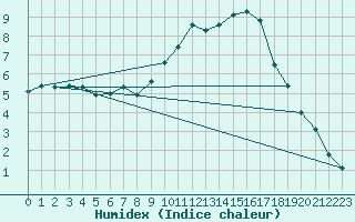 Courbe de l'humidex pour Feldkirch