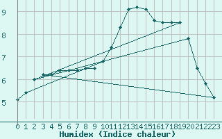 Courbe de l'humidex pour Avord (18)