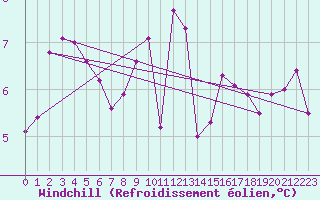 Courbe du refroidissement olien pour Osterfeld